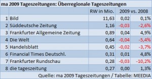 Print_MA_2009_II_Ueberregionale_Zeitungen