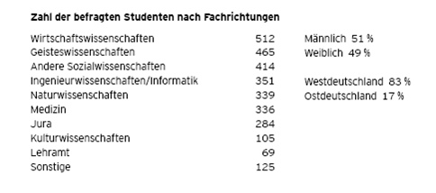 Studenten