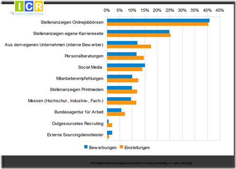 Bewerber und Einstellungsherkunft