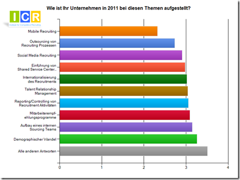 Top Themen Aufstellung