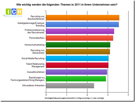 Top Themen