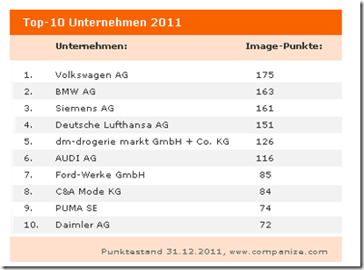 Die Top Unternehmen 2011 - companize.com_1327945018250