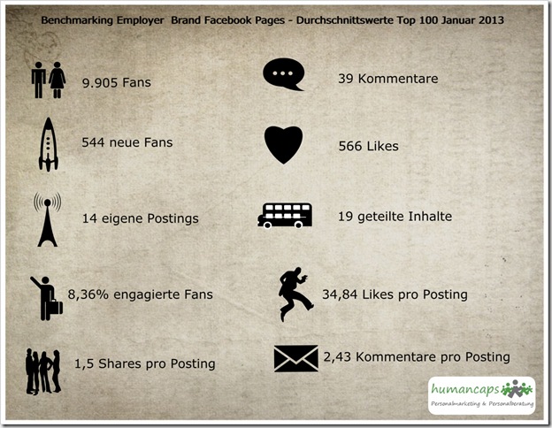 FB Benchmarking Top 100 Jan 2013