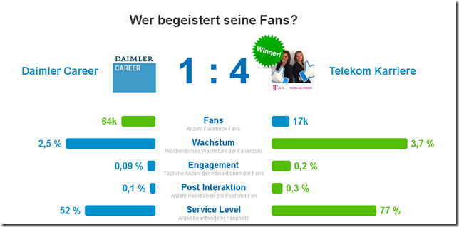 Daimler-Telekom