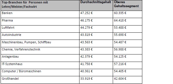 Gehalt 2