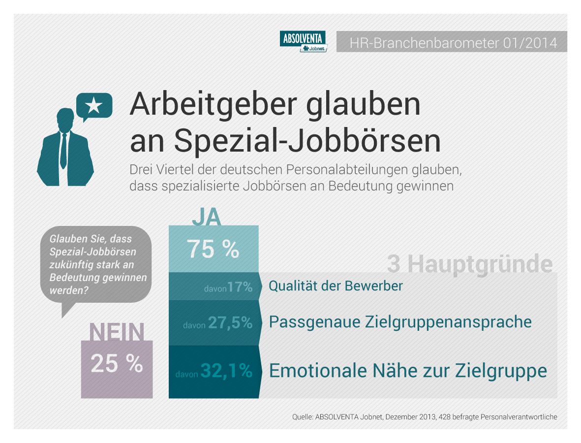 Pressegrafik_Personalertrend_Spezialjobboersen